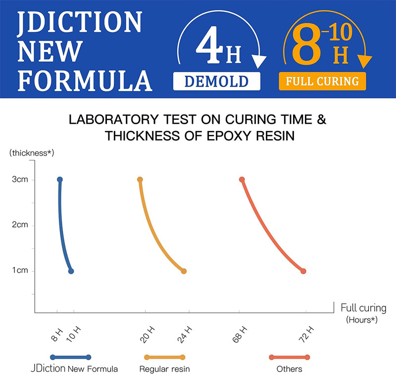 JDiction Fast Curing Epoxy Resin - 20OZ