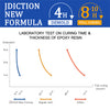 JDiction Upgrade Formula Epoxy Resin Kit - 4 Hours Demold- 8-10 Hours Full Curing, 20 OZ (UK ONLY Sales)